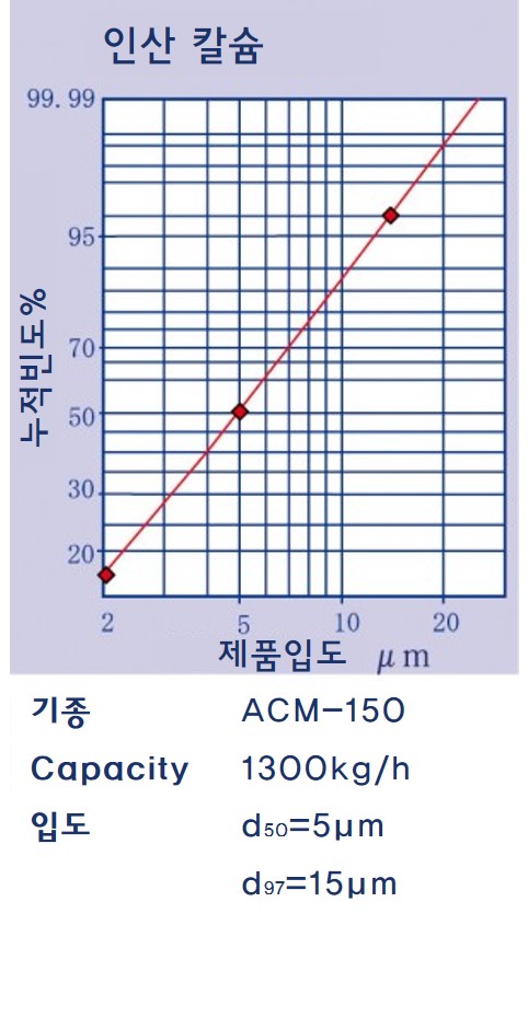 한국호소카와미크론 - 화학/인산염