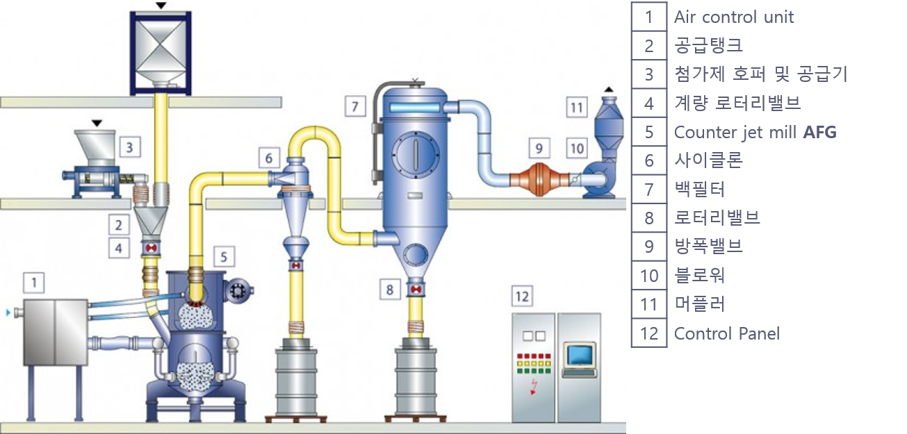 화학/분체도료 – 한국호소카와미크론