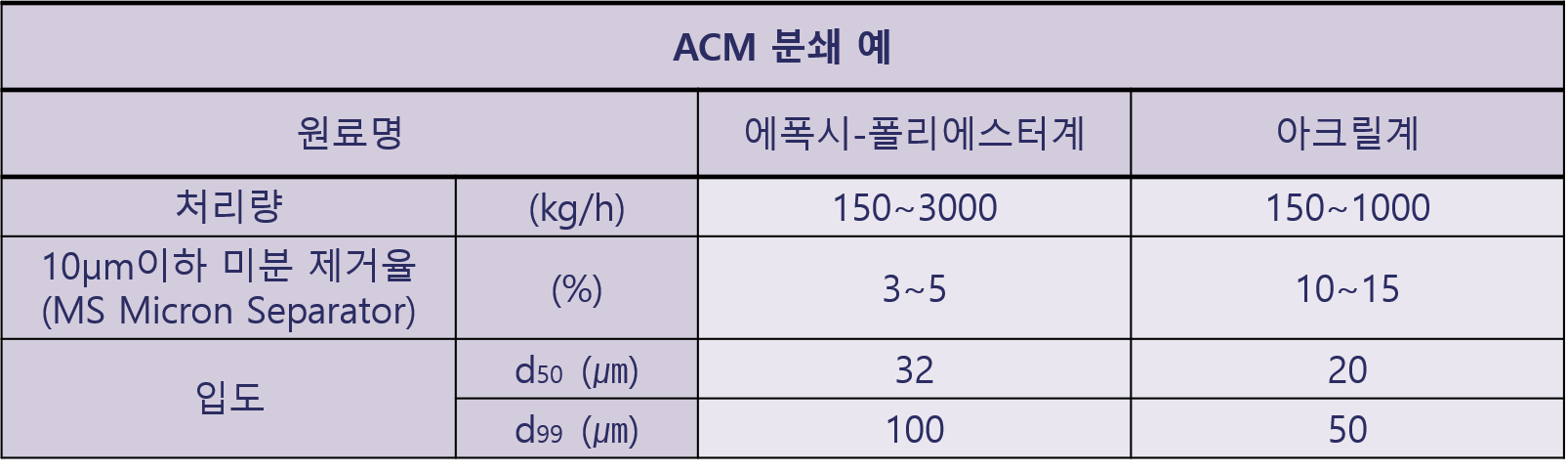 화학/분체도료 – 한국호소카와미크론
