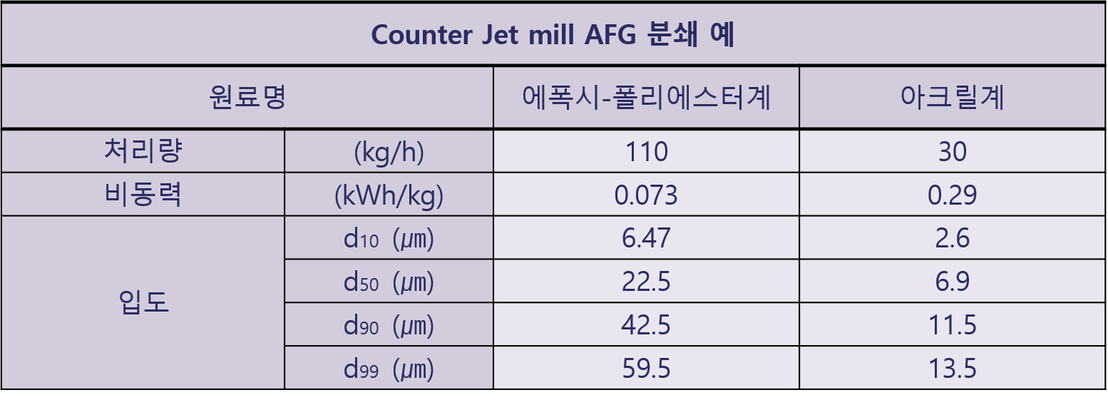 화학/분체도료 – 한국호소카와미크론