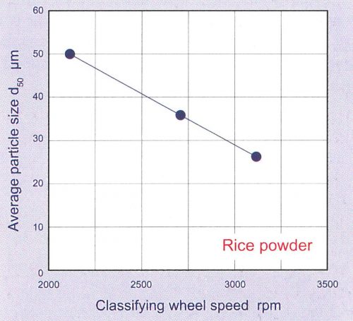 Rice Powder PSD Control